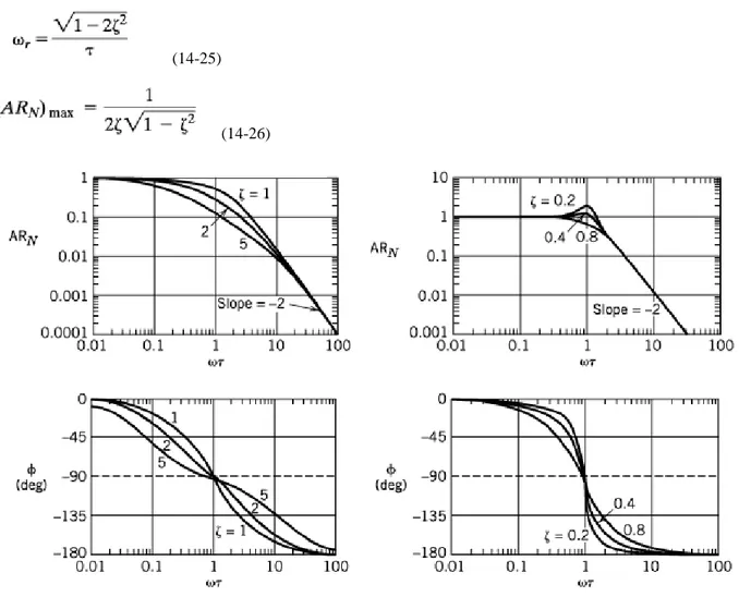 Figure  14.3 Bode diagrams for second-order processes. Right: underdamped. Left: overdamped and critically  damped