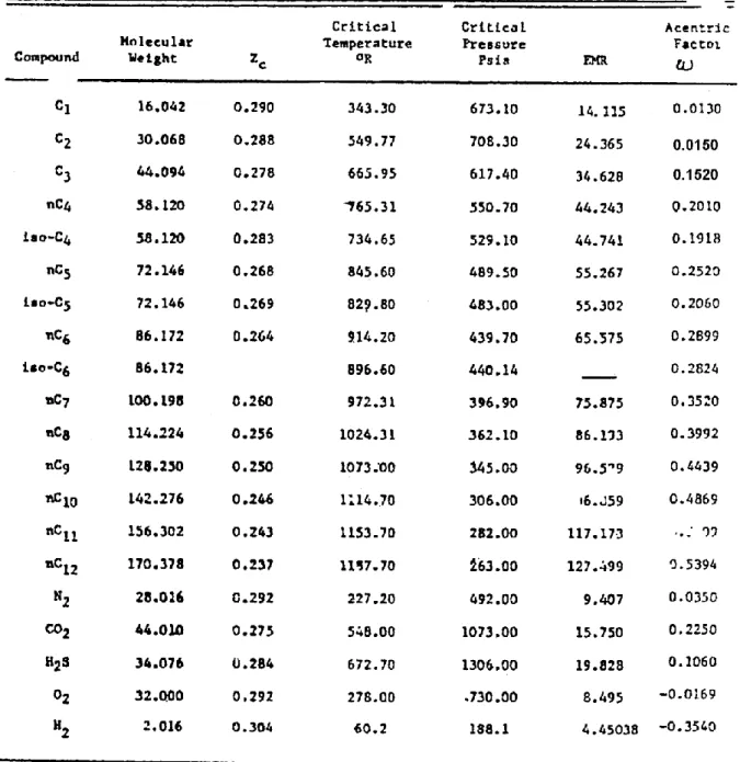 Tabel 5.1  Konstanta Fisik Beberapa Senyawa HK dan Impurities