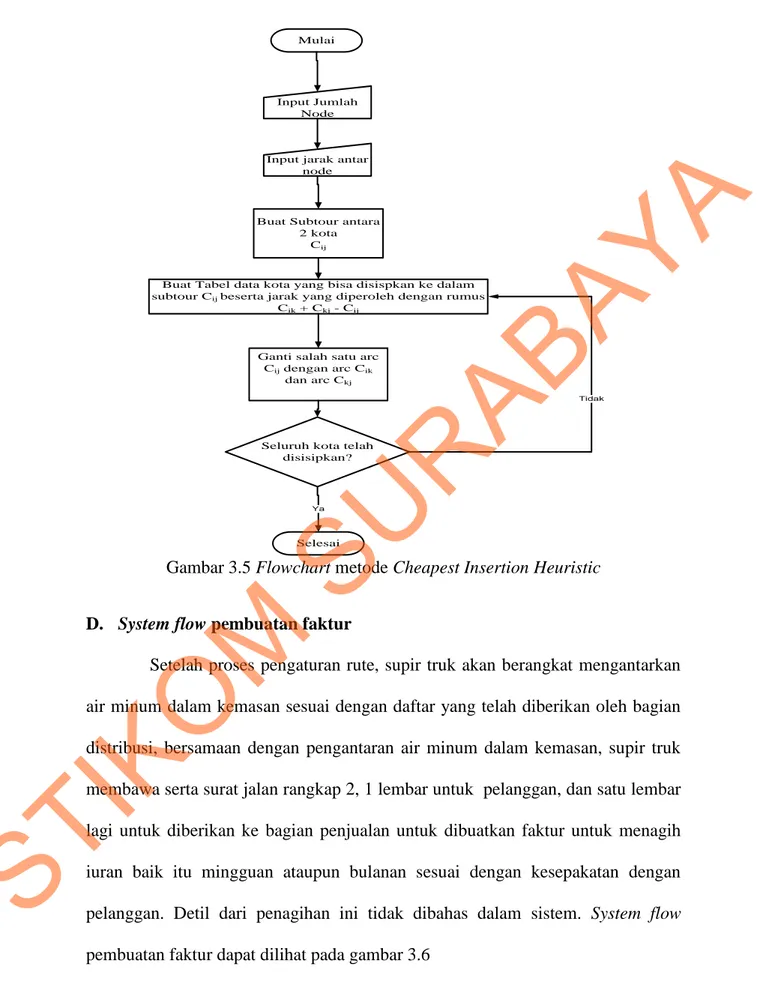 Gambar 3.5 Flowchart metode Cheapest Insertion Heuristic 