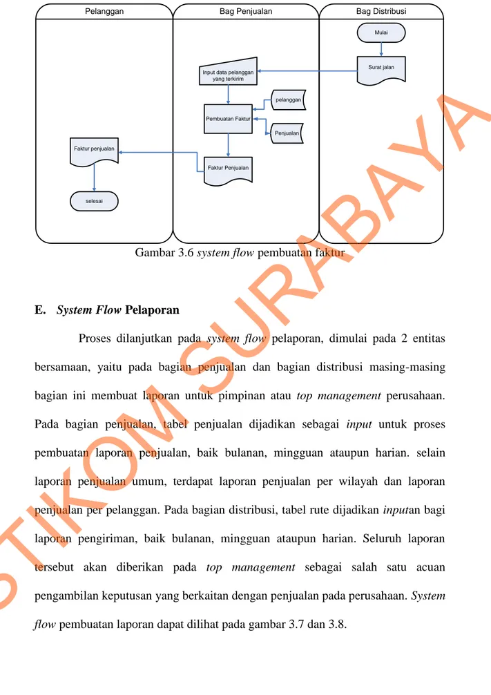 Gambar 3.6 system flow pembuatan faktur 