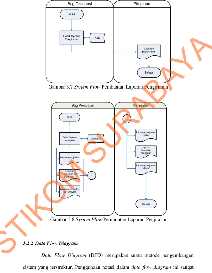 Gambar 3.7 System Flow Pembuatan Laporan Pengiriman 