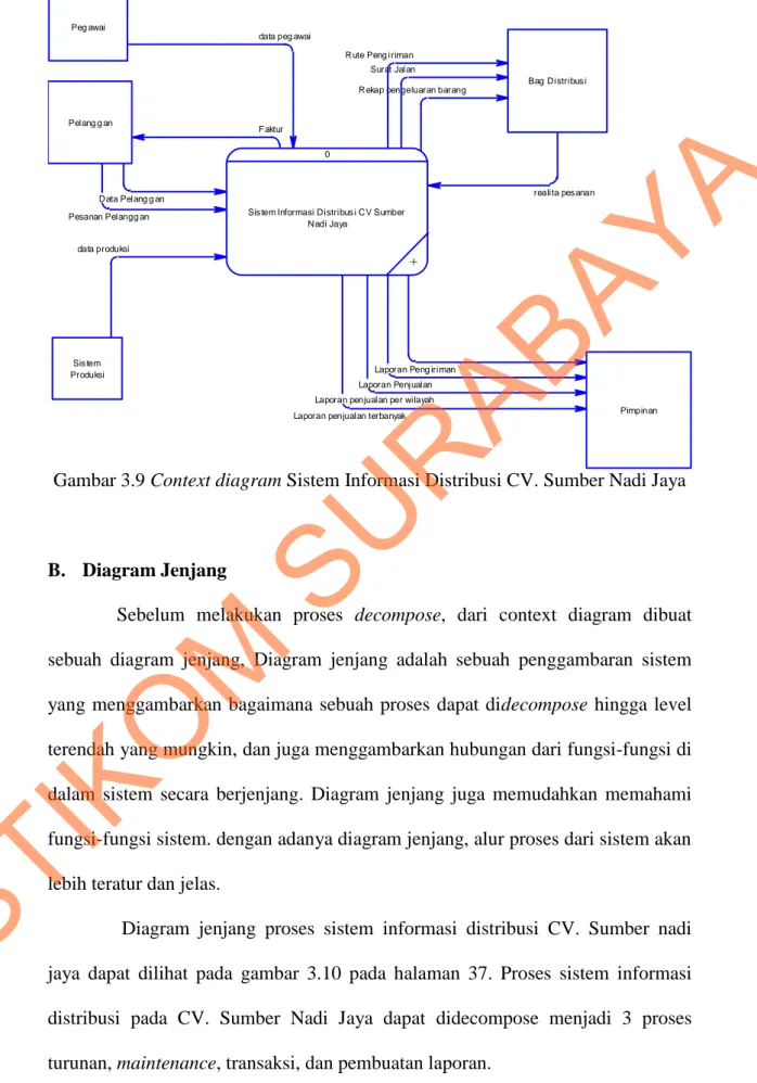 Gambar 3.9 Context diagram Sistem Informasi Distribusi CV. Sumber Nadi Jaya 