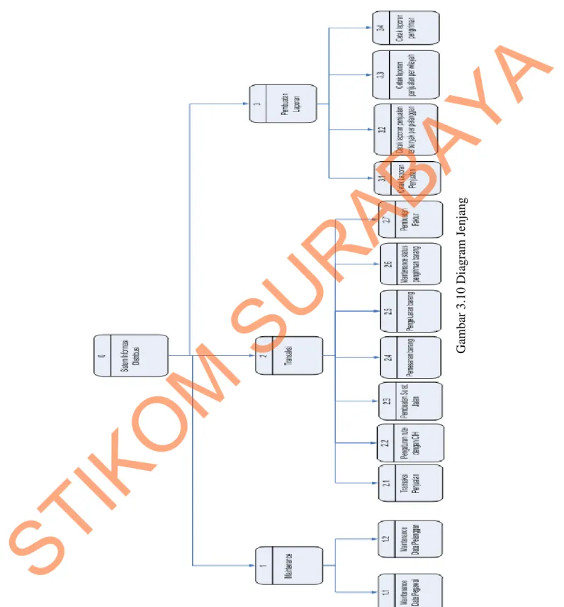 Gambar 3.10 Diagram Jenjang Menggunakan Metode K-Means Untuk Promosi Paket Wisata 