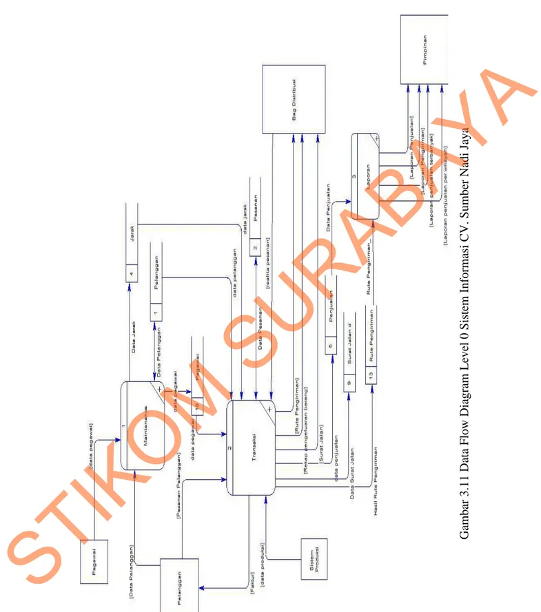 Gambar 3.11 Data Flow Diagram Level 0 Sistem Informasi CV. Sumber Nadi Jaya Menggunakan Metode K-Means Untuk Promosi Paket Wisata 