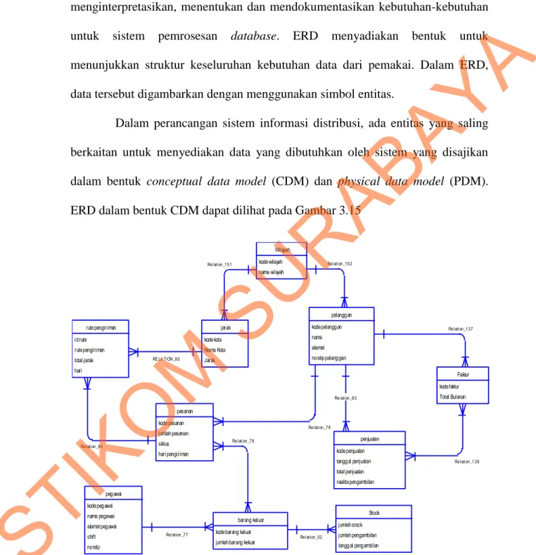 Gambar 3.15 CDM SI Distribusi CV. Sumber Nadi Jaya 