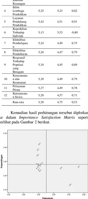 Tabel 2. Hasil Perhitungan pada GO Banyumanik Berdasarkan SSI  No  Dimensi  Tingkat  Kepentingan  Tingkat  Kepuasan  Gap  1  Konsultasi Akademik dan  Efektifitas  Konseling  5,26  5,82  -0,56  2  Layanan  Akademik  5,38  4,46  0,92  3  Penerimaan dan Efekt
