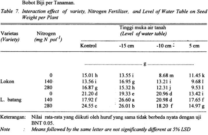 Table  7.  Interaction  effect  of  variety,  Nitrogen  Fertilizer,  and Level  of  Water Table on Seed Weight per  Plant