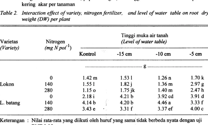 Tabel 2.  Pengaruh interaksi  varietas, pupuk  nitrogen,  clan tinggi  muka air  tanah terhadap bobot kering  akar per tanaman
