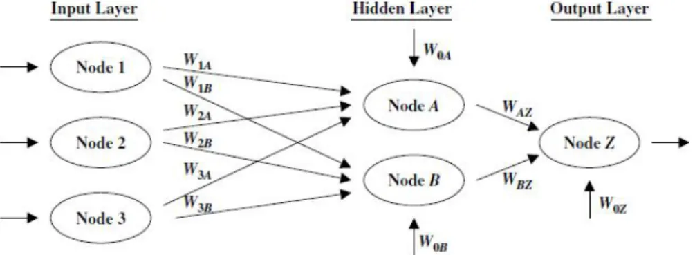 Gambar 2.8 Contoh Neural Network (Han &amp; Kamber, 2006) 