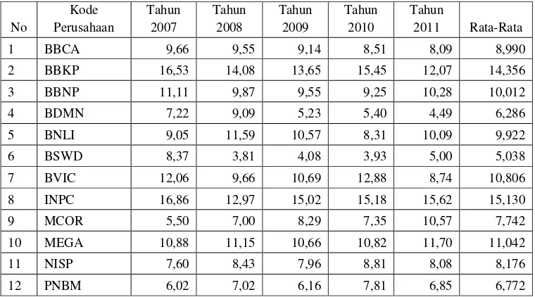 Tabel 2   DER Perusahaan Sektor Perbankan di BEI 2007-2011 (dalam %) 