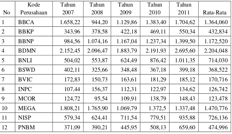 Tabel 4   BVS Perusahaan Sektor Perbankan di BEI 2007-2011 (dalam Rp.) 