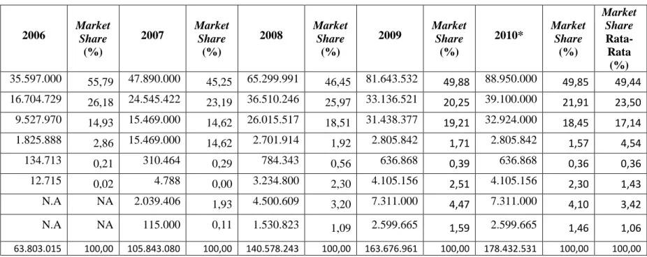 Tabel 2. Perkembangan jumlah pelanggan telepon bergerak seluler berdasarkan operator 2006 - kuartal I 2010    No  Operator  2006  Market  Share  (%)  2007  Market Share (%)  2008  Market Share (%)  2009  Market Share (%)  2010*  Market Share (%)  Market Sh