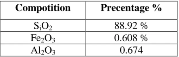 Table 3.6. Result of Rice Husk Ash Test  Compotition  Precentage % 