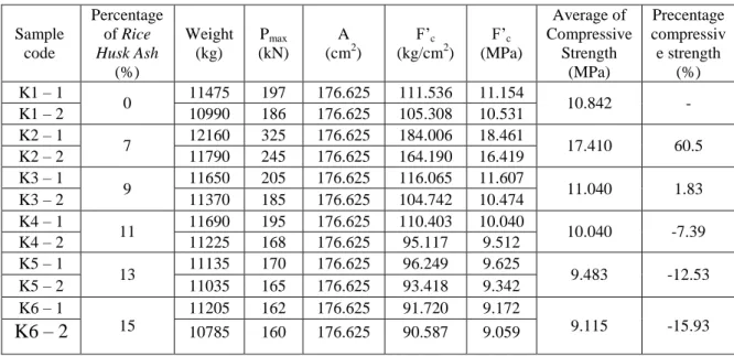Table 3.9 Compressive strength Calculation Analysis on Age 1 day 