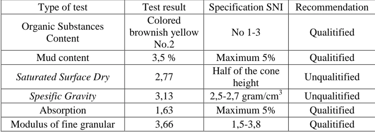 Table 3.1 Results of Fine Aggregate Test 