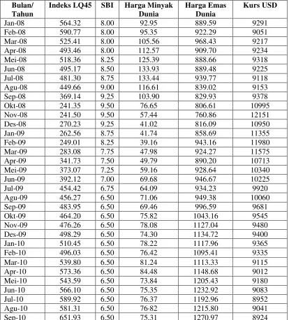 Tabel 1. Indeks LQ45, Tingkat Suku Bunga SBI, Harga Minyak Dunia, Harga Emas Dunia dan Kurs US Dollar Periode 2008 – 2011