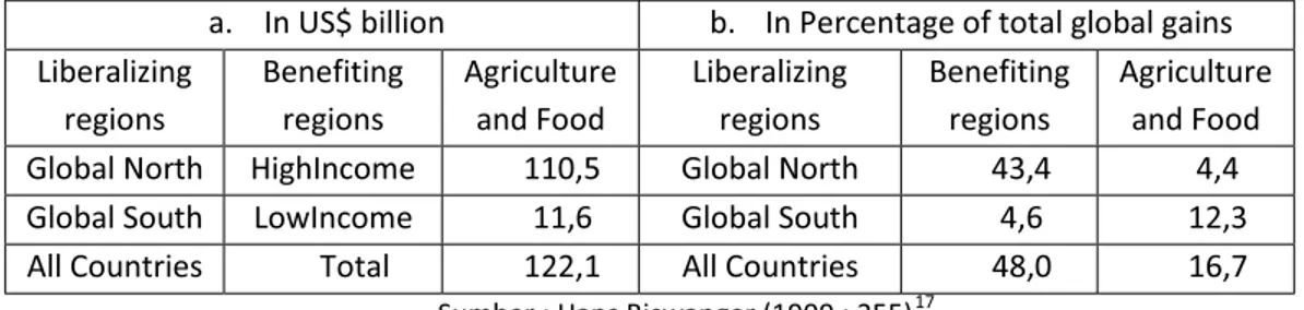 Tabel 3:  Perdagangan Bebas Pertanian paska Putaran Uruguay tahun 1994 a. In US$ billion b