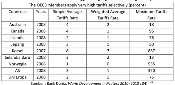 Tabel 4 : Kuota Tarif Tinggi Perdagangan Bebas di Negara Maju The OECD Members apply very high tariffs selectively (percent) Countries Years Simple Average 