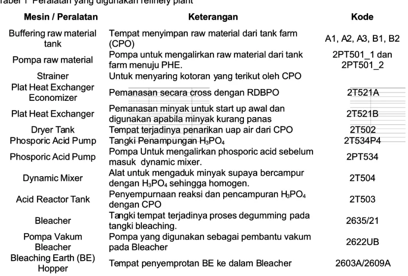 Tabel 0  abel 0  Peralatan yang digunakan re&amp;iner Peralatan yang digunakan re&amp;inery plant y plant M