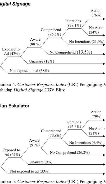 Gambar 4. Customer Response Index (CRI) Pengunjung Mall Marvell City  terhadap Digital Signage CGV Blitz 