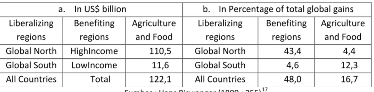 Tabel 3:  Perdagangan Bebas Pertanian paska Putaran Uruguay tahun 1994  a.  In US$ billion  b