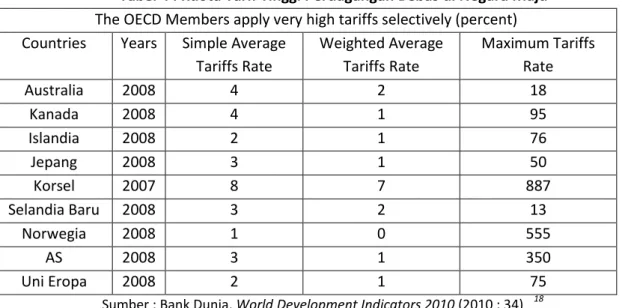 Tabel 4 : Kuota Tarif Tinggi Perdagangan Bebas di Negara Maju  The OECD Members apply very high tariffs selectively (percent)  Countries  Years  Simple Average 