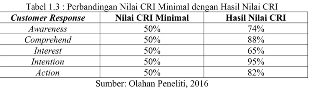 Tabel 1.3 : Perbandingan Nilai CRI Minimal dengan Hasil Nilai CRI Customer Response Nilai CRI Minimal Hasil Nilai CRI