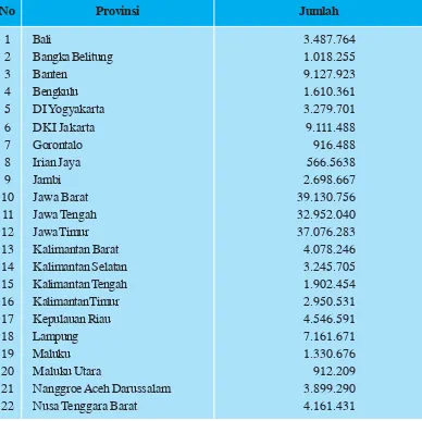 Tabel 2.1Jumlah Penduduk Indonesia Tahun 2007 Berdasarkan Provinsi