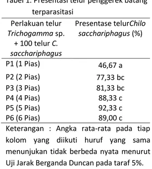 Tabel 1. Presentasi telur penggerek batang  terparasitasi  Perlakuan telur  Trichogamma sp