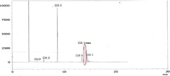 Gambar 6.  Kromatogram sampel CBR yang mengandung asam lemak trans   4.2  Analisis Kualitatif Asam Lemak Trans  pada Sampel Produk Coklat 