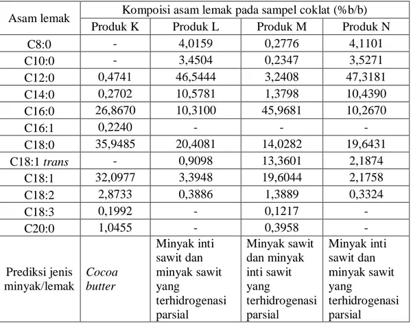 Tabel  5.  Hasil identifikasi bahan baku jenis minyak yang digunakan pada  kelompok  produk coklat meses 
