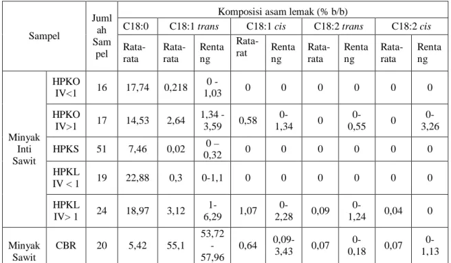Tabel  6. Hasil analisis komposisi asam lemak trans  pada produk minyak sawit  dan minyak inti sawit