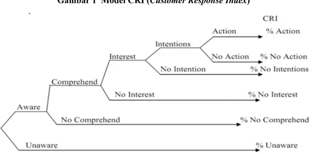 Gambar 1  Model CRI (Customer Response Index)