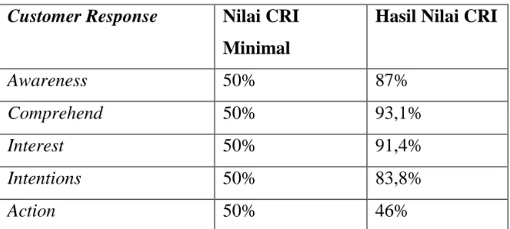 Tabel 1. Nilai CRI Iklan Jayanata di Jawa Pos  Customer Response  Nilai CRI 