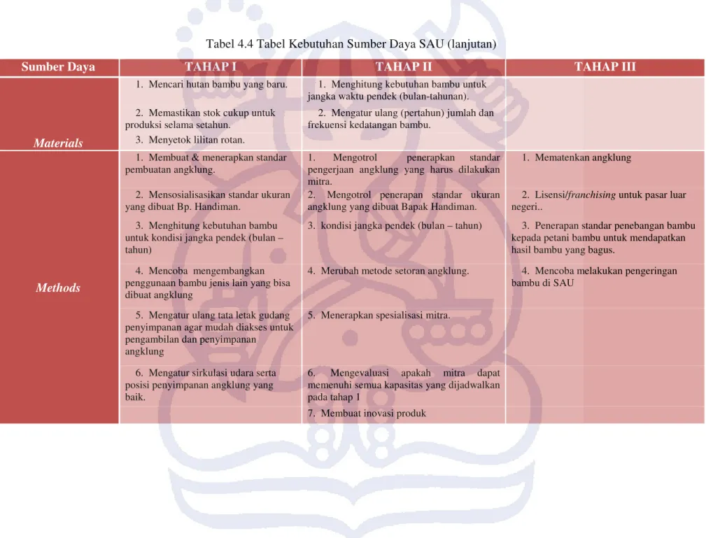 Tabel 4.4 Tabel Kebutuhan Sumber Daya SAU (lanjutan) 