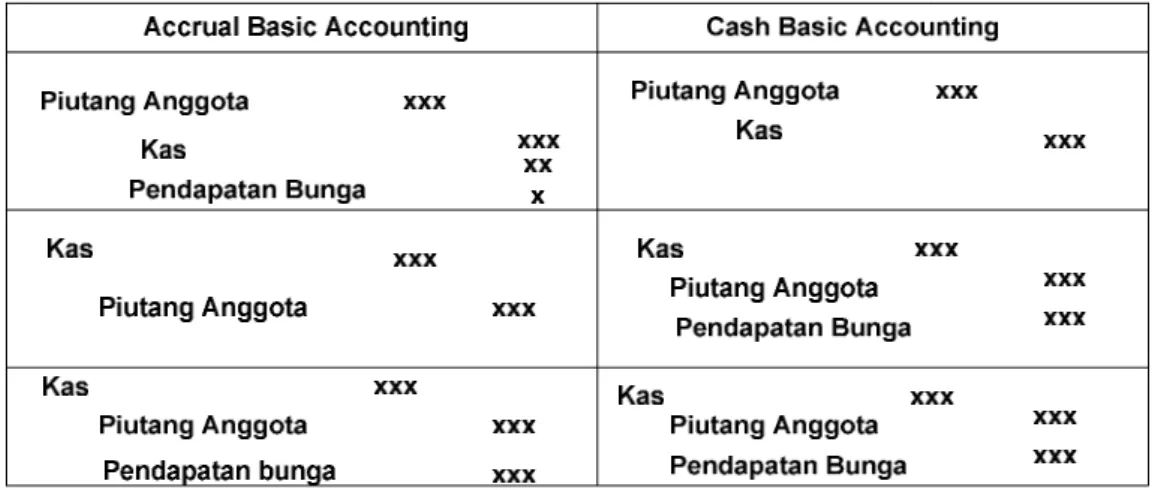 Tabel 2.1 Perbedaan Accrual Basic accounting dan Cash Basic accounting.