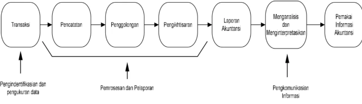 Gambar 2.1 Proses Akuntansi. [20]