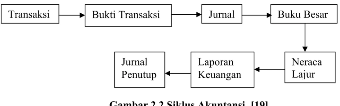 Gambar 2.2 Siklus Akuntansi. [19]