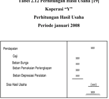 Tabel 2.12 Perhitungan Hasil Usaha [19]