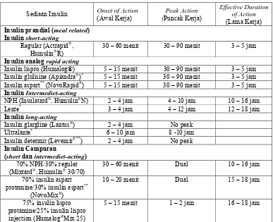 Tabel 2. Sediaan Insulin Eksogen Berdasar Waktu Kerja Menurut 