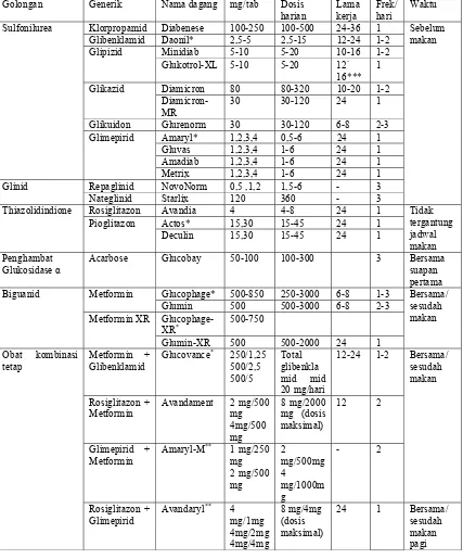 Tabel 3. Penggunaan Obat Hipoglikemik Oral Menurut Pedoman PERKENI 2006 
