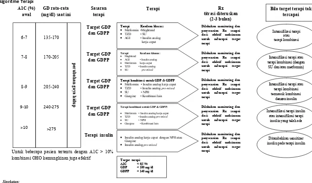 Gambar 1 Algoritma pengelolaan DM tipe-2 yang belum mendapat terapi (Sumber : Anonim, 2006a) 