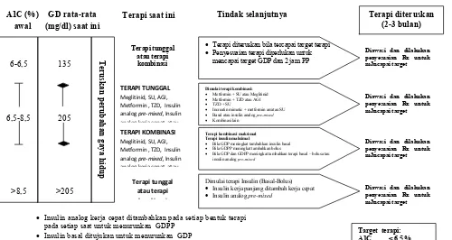 Gambar 2 Algoritma Upaya Mempertahankan Target Terapi pada DM tipe-2 ( Sumber : Anonim, 2006a) 