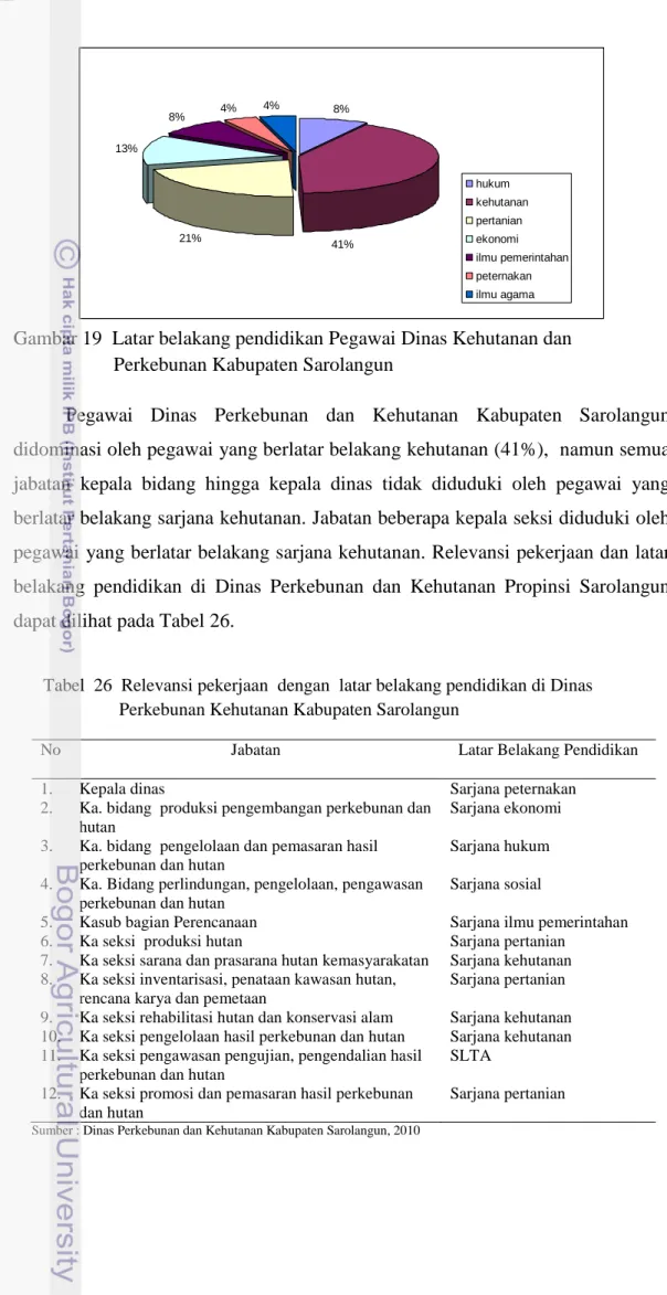 Tabel  26  Relevansi pekerjaan  dengan  latar belakang pendidikan di Dinas  Perkebunan Kehutanan Kabupaten Sarolangun 