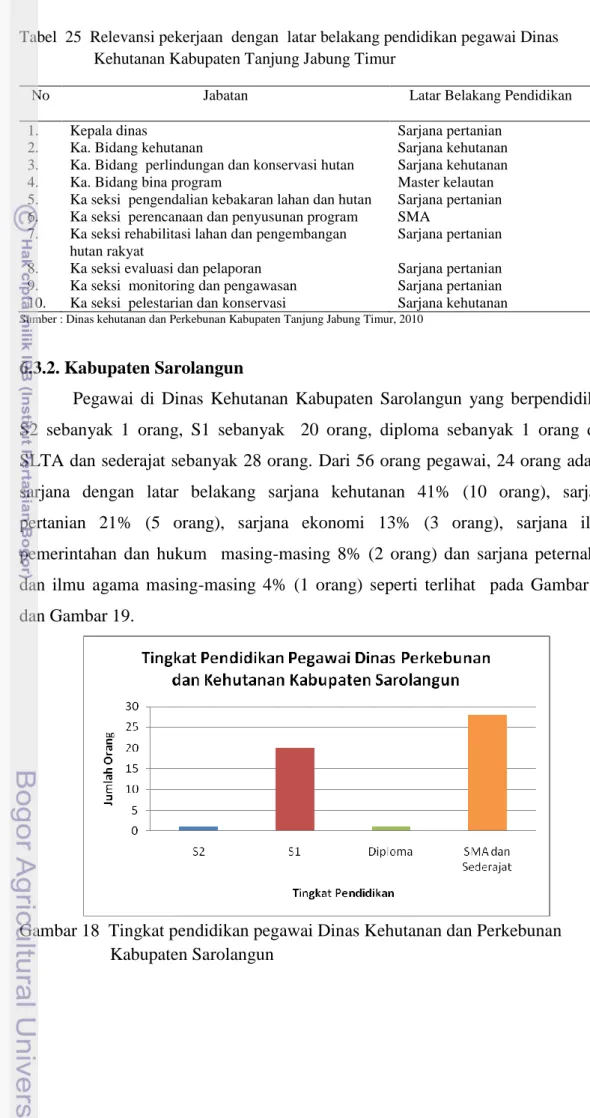 Tabel  25  Relevansi pekerjaan  dengan  latar belakang pendidikan pegawai Dinas  Kehutanan Kabupaten Tanjung Jabung Timur 