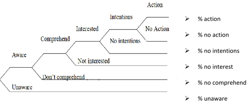 Gambar 2.1 : Model Customer Response Index (CRI)  Sumber: Durianto, 2003, p.49 