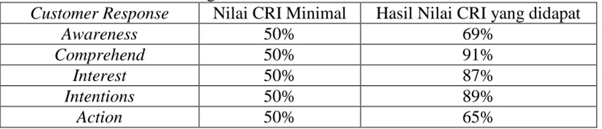 Tabel 4.2. Perbandingan Nilai CRI Minimal dan Hasil Nilai CRI  