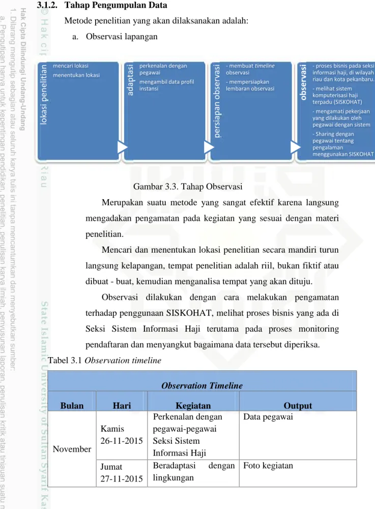 Gambar 3.3. Tahap Observasi