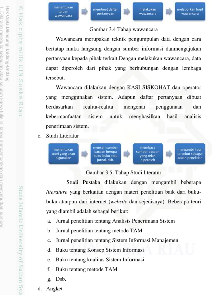 Gambar 3.5. Tahap Studi literatur