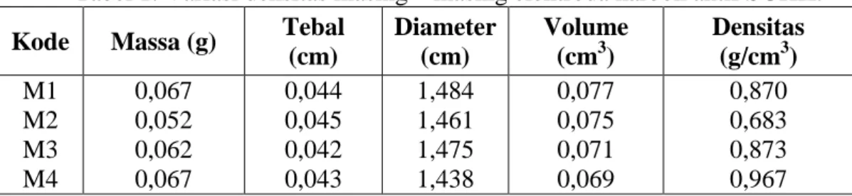 Tabel 1. Variasi densitas masing – masing elektroda karbon aktif SGKK. 